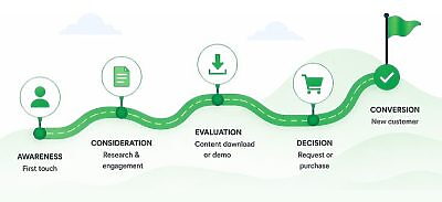 Buyer Journey